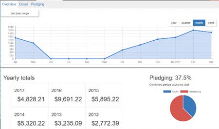 graph tracking pledge contributions